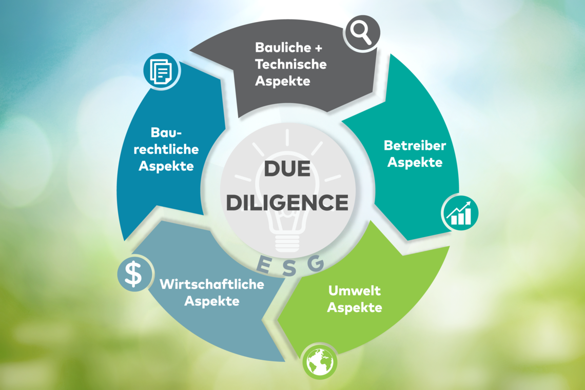 Erweiterte Tech­ni­sche Due Diligence